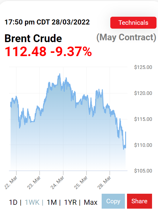 كورونا يعاود ضرب أسعار النفط.. خسارة بقرابة 11 دولارًا 