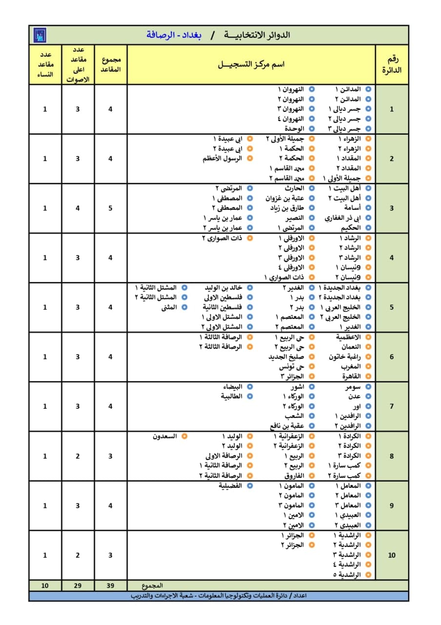 مفوضية الانتخابات تنشر قوائم الدوائر ومراكز التسجيل وعدد المقاعد لكل محافظة