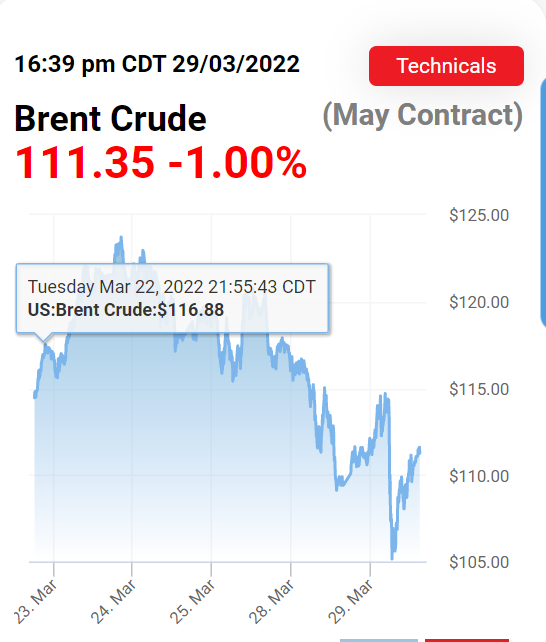 تراجع جديد لأسعار النفط وخام البصرة يقترب من العودة إلى 100 دولار