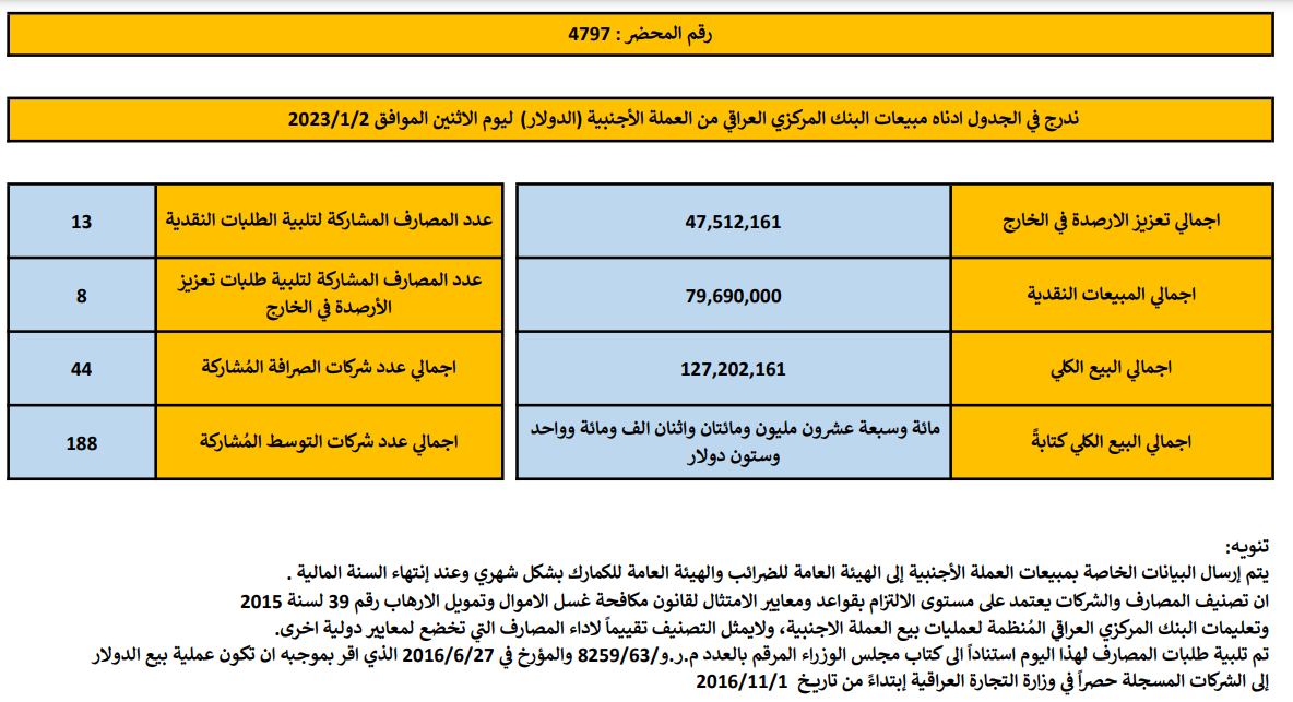 مبيعات البنك المركزي العراقي