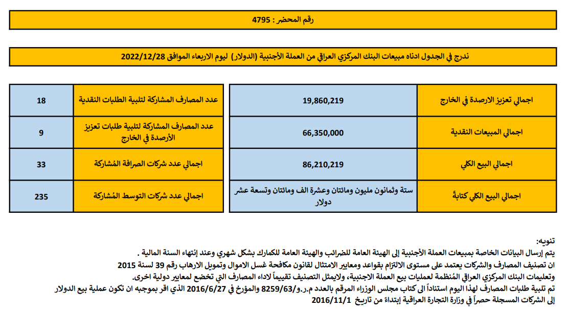Central Bank of Iraq Sales