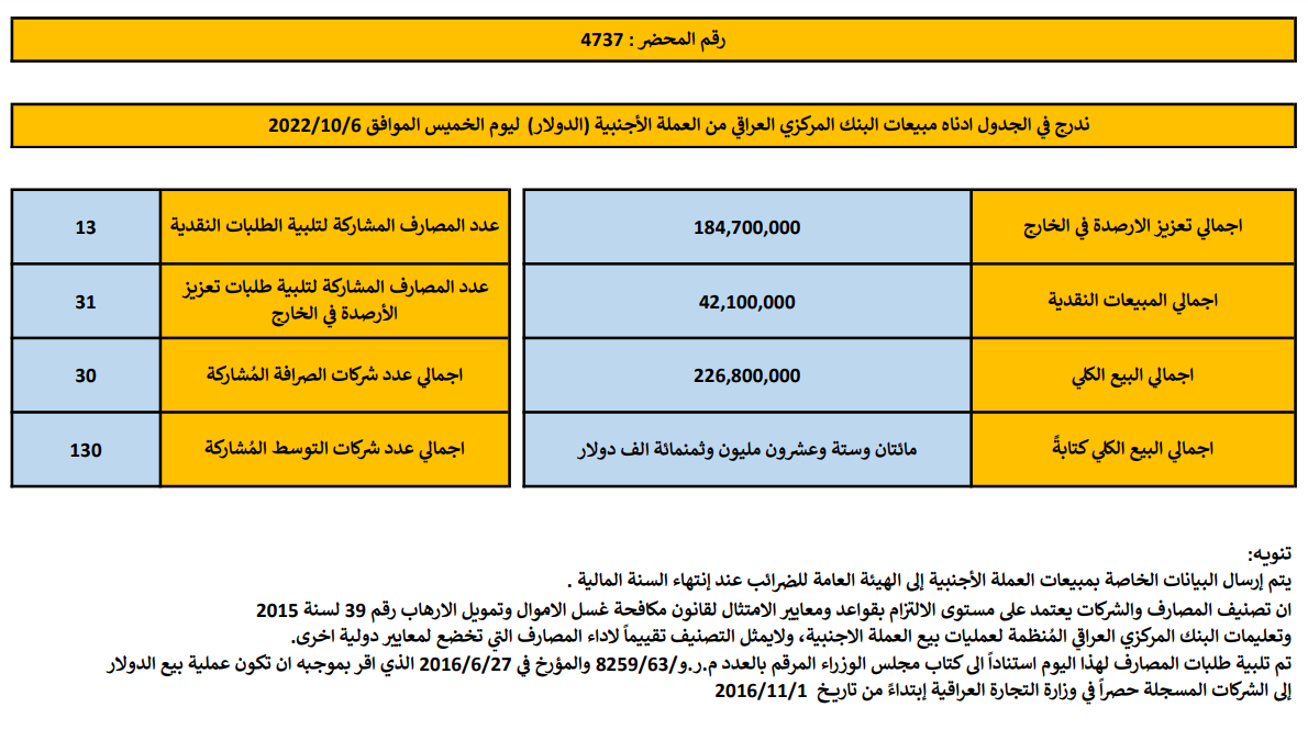 مبيعات البنك المركزي العراقي